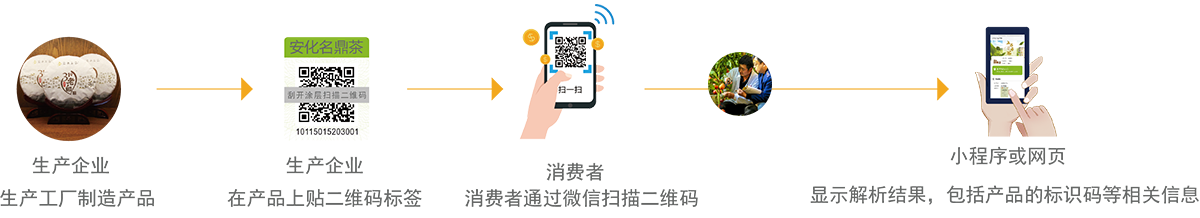 農特產品溯源流程圖