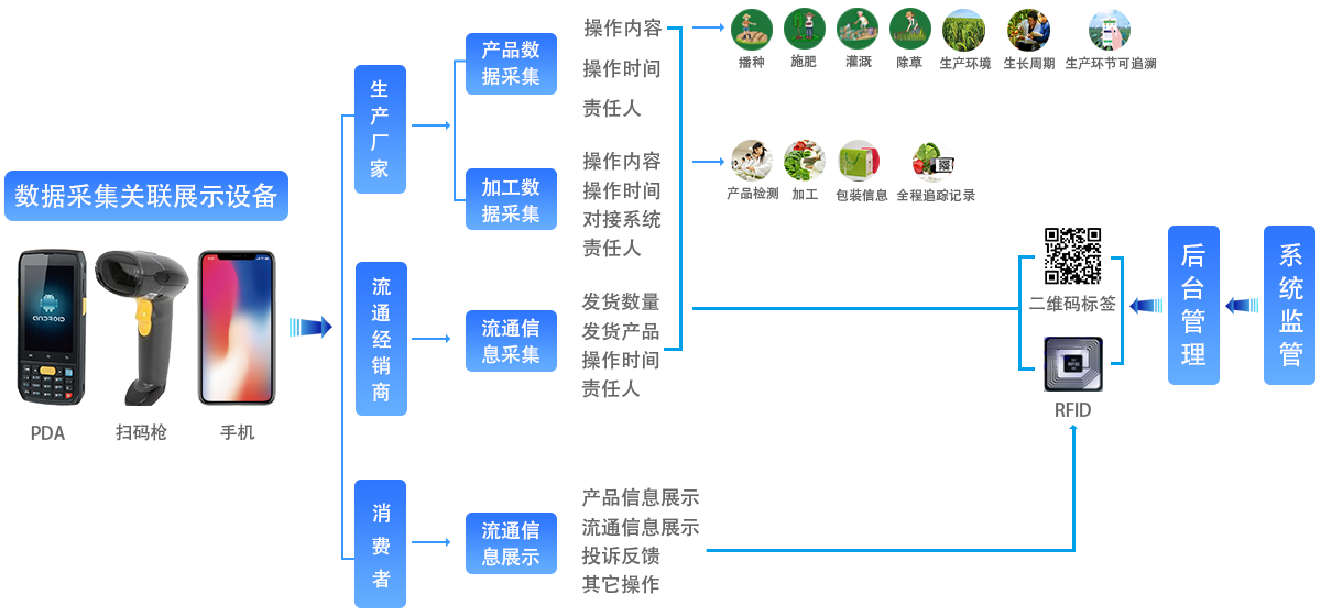 農特產品一物一碼實施流程圖譜