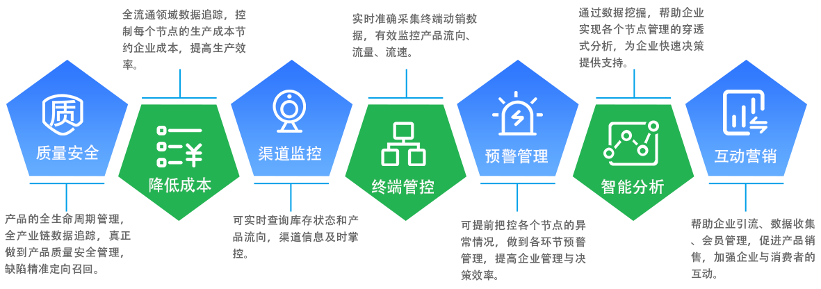 愛碼物聯二維碼質量溯源解決方案圖
