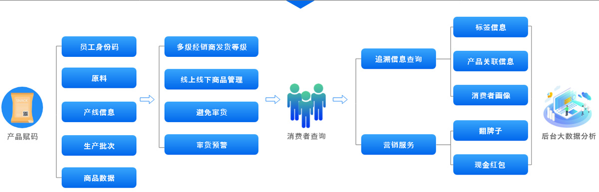 生產制造行業全流程追溯平臺