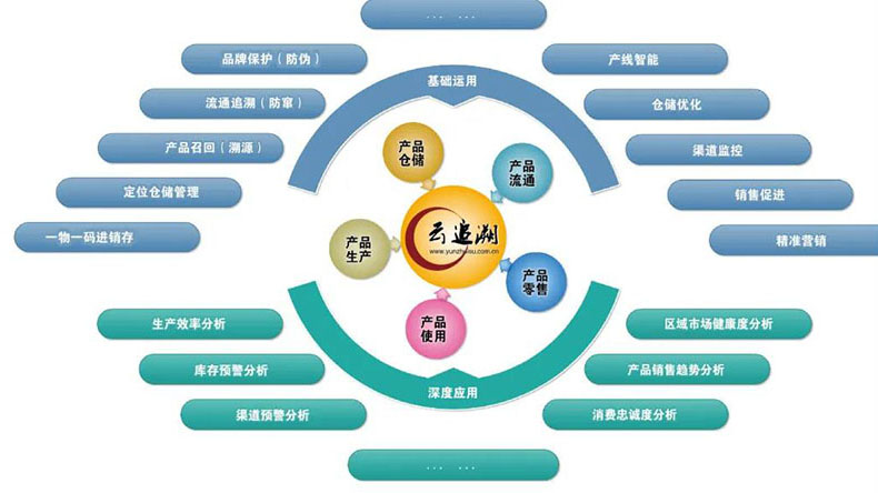 防偽追溯效果監(jiān)測、管理