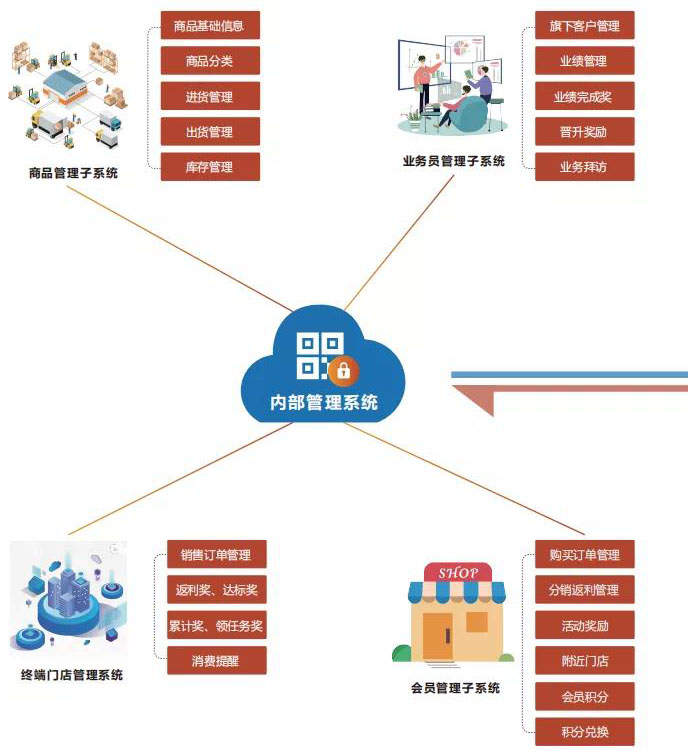 愛碼物聯SaaS平臺內部管理