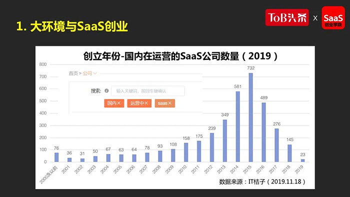大環境與SaaS創業