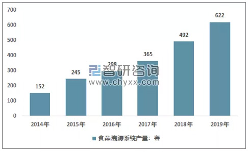 2014-2019年中國食品溯源銷量情況