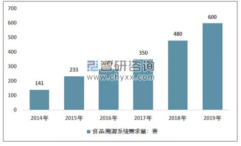 2014-2019年中國食品溯源銷量情況