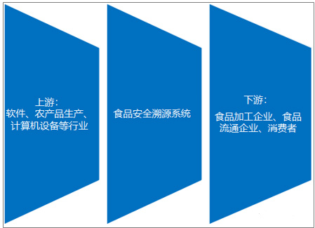 食品安全溯源 政府主導推動