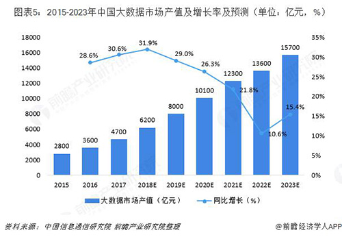 2015-2023年中國大數(shù)據(jù)市場產(chǎn)值及增長率及預測圖表