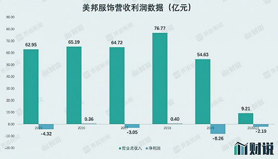 服飾行業如何逆風飛翔|美邦服飾應收利潤數據