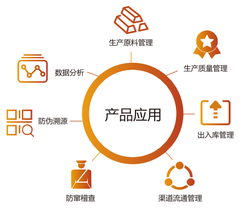 二維碼溯源系統產品應用全流程