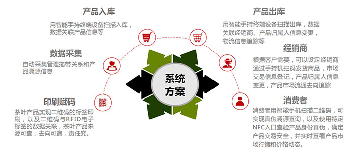 愛碼物聯茶葉銷售體系解決方案