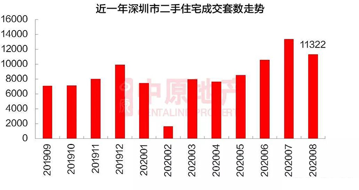 2019年深圳二手住宅房成交套數(shù)走勢(shì)
