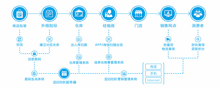 愛碼物聯防偽防竄系統實現流程圖