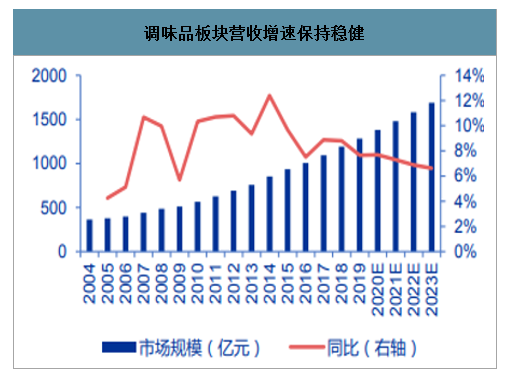調味品行業營收數據圖譜