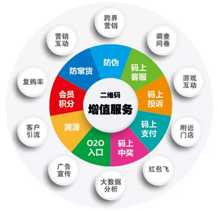二維碼營銷,二維碼營銷增值服務