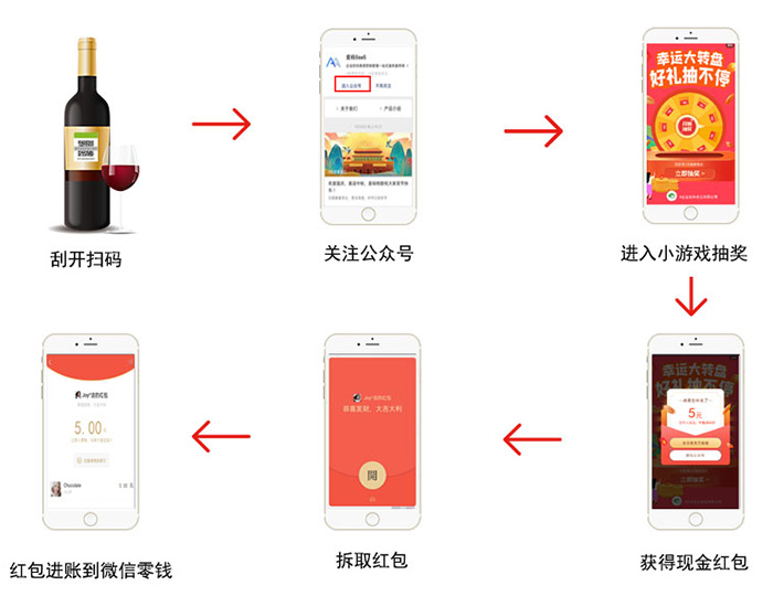 愛(ài)碼物聯(lián)酒水飲料二維碼營(yíng)銷流程圖譜