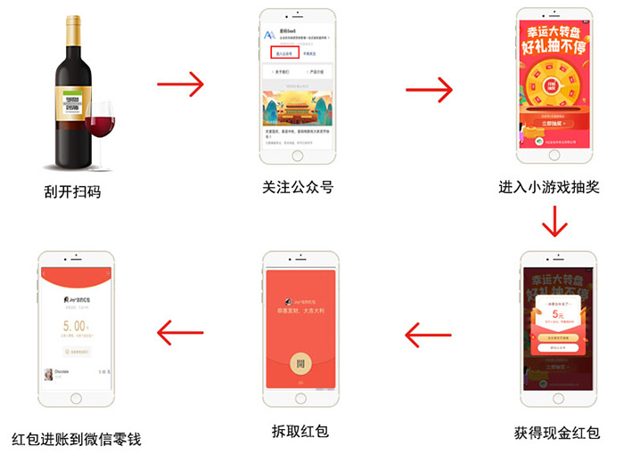 一物一碼酒類產品行業應用