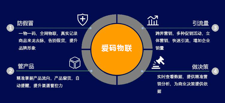 愛碼物聯(lián)一物一碼質(zhì)量溯源平臺(tái)功能介紹圖譜