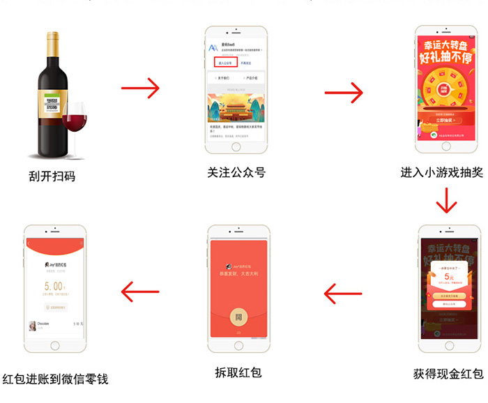 一物一碼二維碼營(yíng)銷掃碼領(lǐng)紅包流程圖
