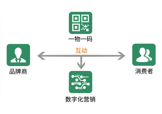 二維碼營銷多場景應用方式圖譜