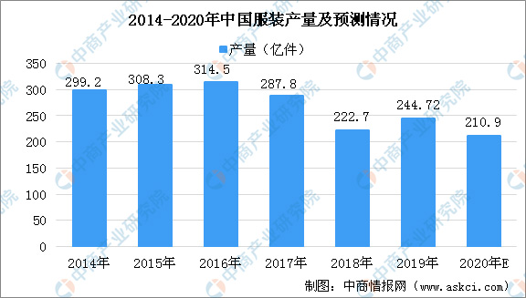 2014-2020年中國服裝產量及預測情況具狀圖