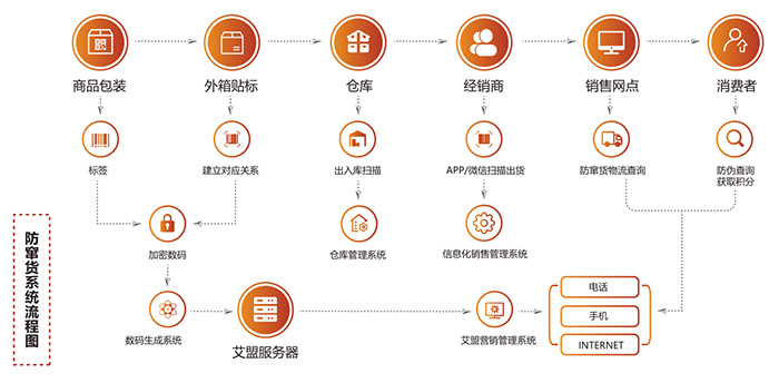防竄貨系統流程圖譜