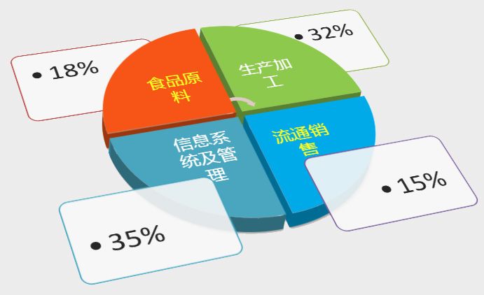 可追溯食品評(píng)定4大標(biāo)準(zhǔn)