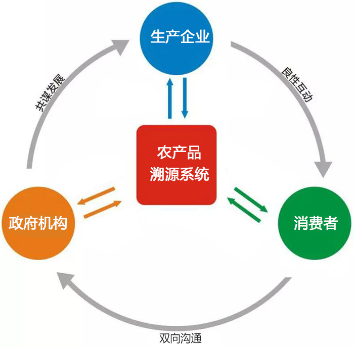 農產品溯源系統構筑三方良性互動