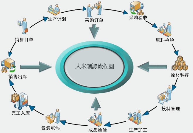 大米溯源流程圖-二維碼溯源系統