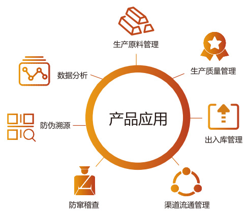 一物一碼產品應用場景圖譜