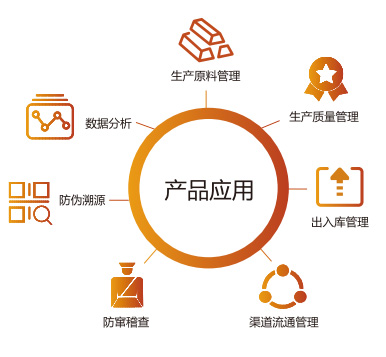 二維碼追溯系統產品應用體系